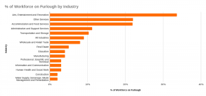 Workforce on Furlough by Industry Statistics