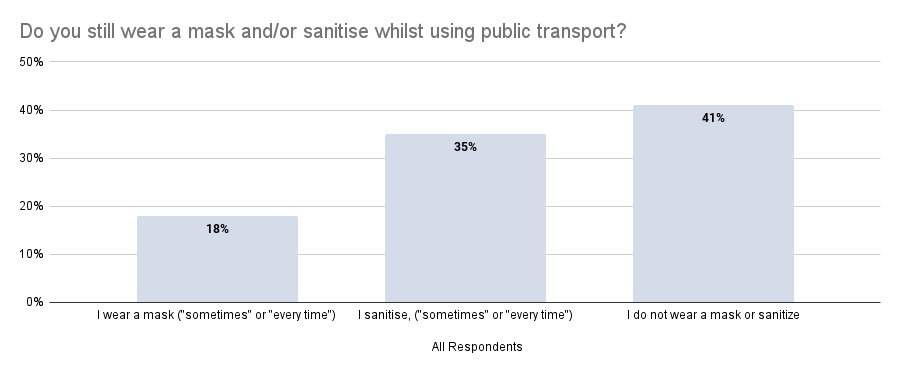 Graph showing whether people wear a mask or user sanitiser when using public transport.