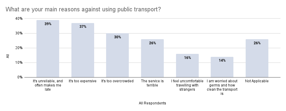 Graph showing the main reasons people are against using public transport, including that it is unreliable, too expensive, overcrowded, poor service, people feel uncomfortable travelling with strangers and that people are worried about germs on public transport.