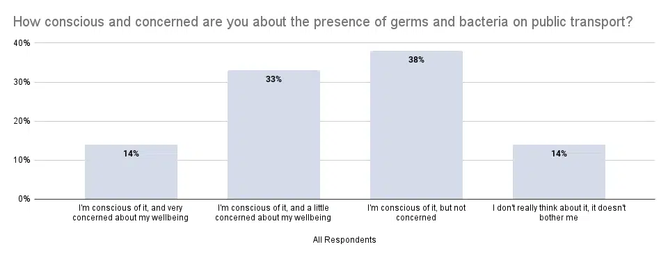 germs-on-public-transport-graph-1 - Perfect Clean LTD Graph showing how concerned the general public is about germs on public transport.